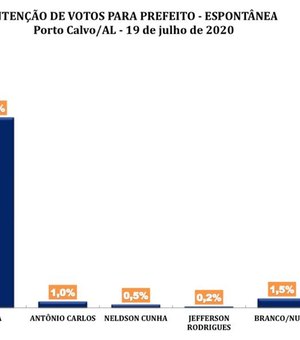 DataSensus divulga pesquisa para prefeito de Porto Calvo