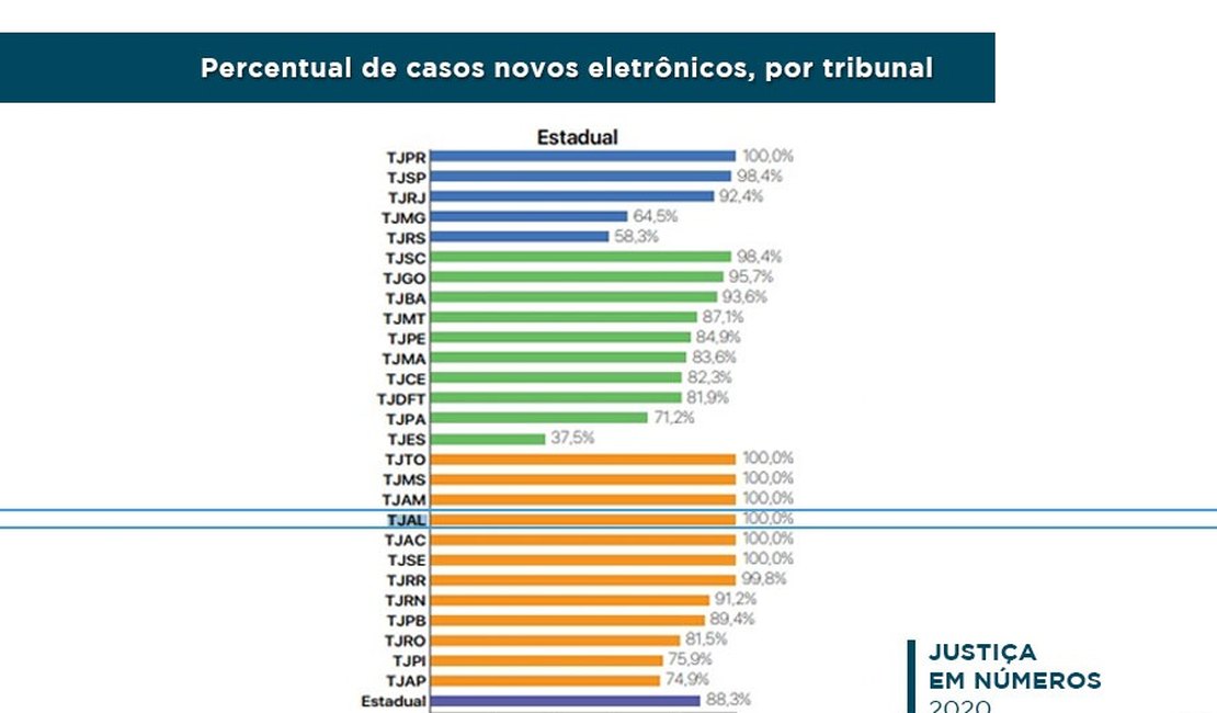 TJAL é um dos sete do país que alcançaram 100% de processos eletrônicos nos dois graus de jurisdição