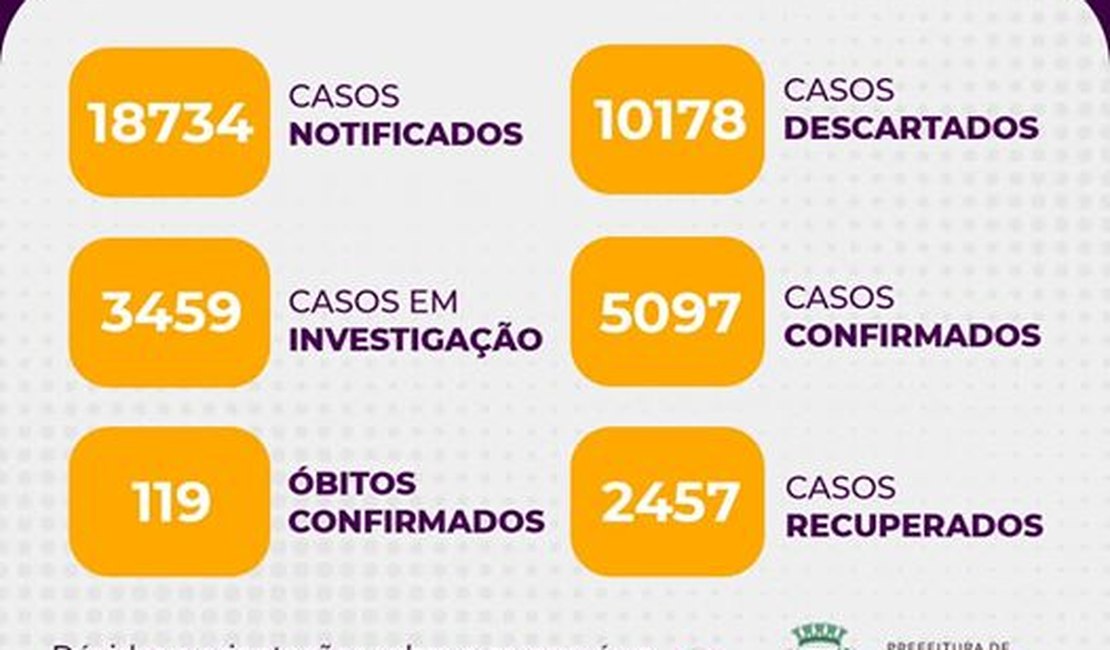 Com 160 novos registros, Arapiraca ultrapassa os cinco mil casos de Covid-19