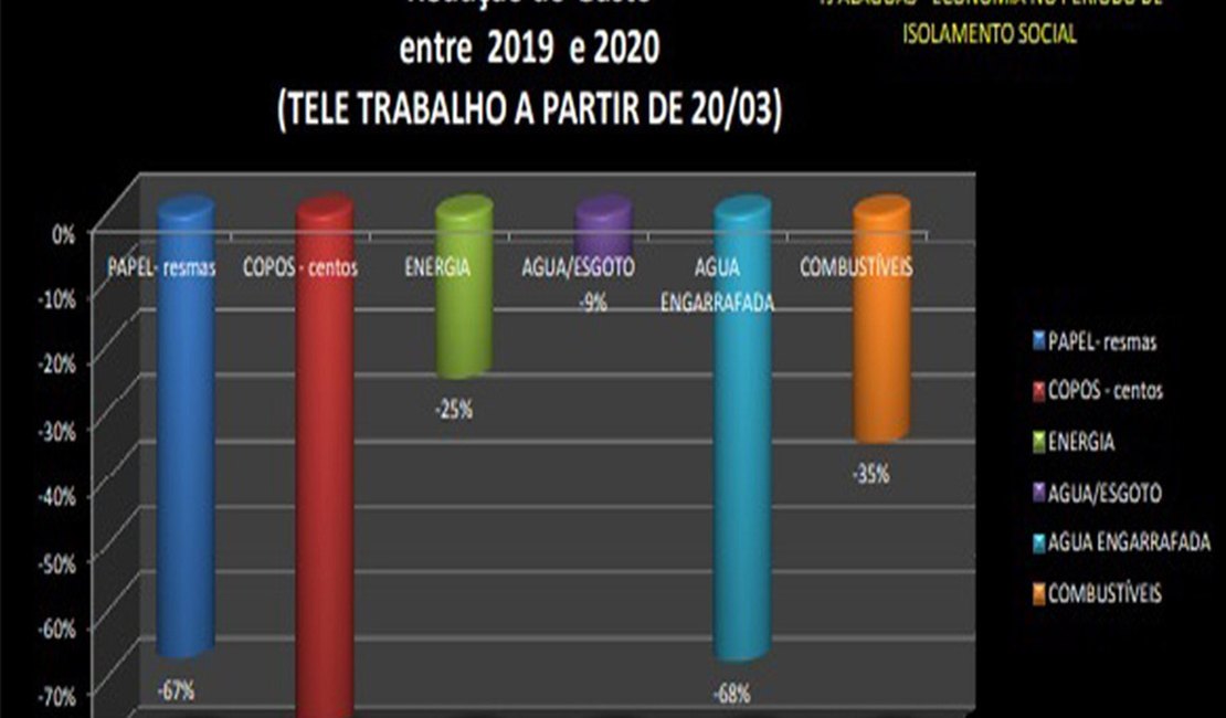 TJAL economiza mais de R$ 1,5 milhão com teletrabalho