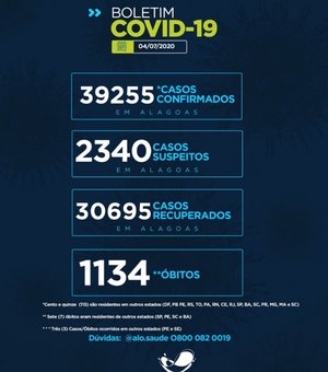 Alagoas tem 39.225 casos da Covid-19 e 1.134 óbitos