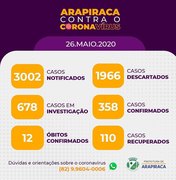 Aumenta para 358 os casos confirmados de Covid-19 em Arapiraca, com 110 curados