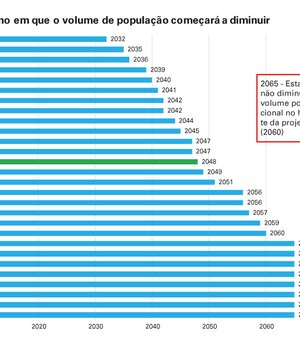 Expectativa de vida do alagoano ainda é baixa, segundo o IBGE