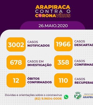 Aumenta para 358 os casos confirmados de Covid-19 em Arapiraca, com 110 curados