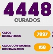 Com 162 novos casos, Arapiraca conta 7.897 casos positivos de Covid-19