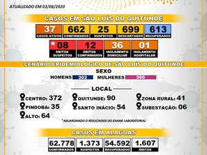 São Luís do Quitunde registra 662 casos confirmados do novo coronavírus