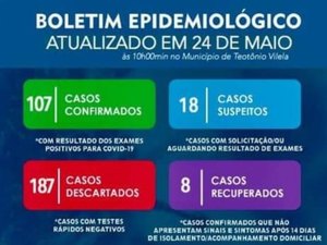 [Vídeo] Teotônio Vilela é o 10º município com maior número de casos de coronavírus, segundo Cievs