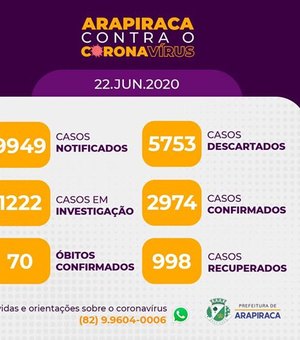 Com 2.974 confirmados de Covid-19, Arapiraca conta com 998 pacientes recuperados