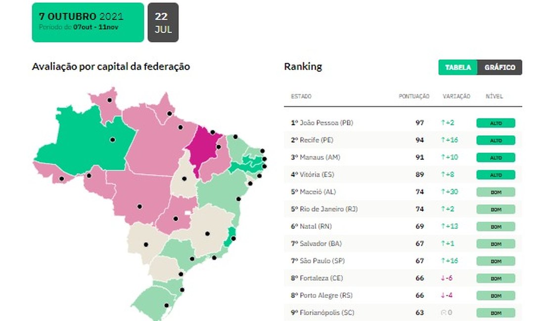 Maceió é a 5ª capital em transparência de dados públicos sobre a Covid-19
