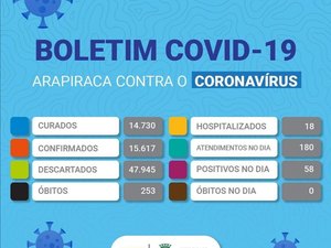 Casos positivos de Covid-19 em Arapiraca continuam aumentando