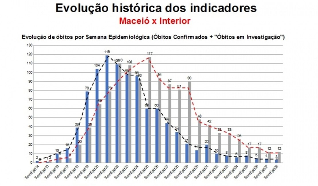 Estatísticas colocam Alagoas como referência nacional no combate à pandemia