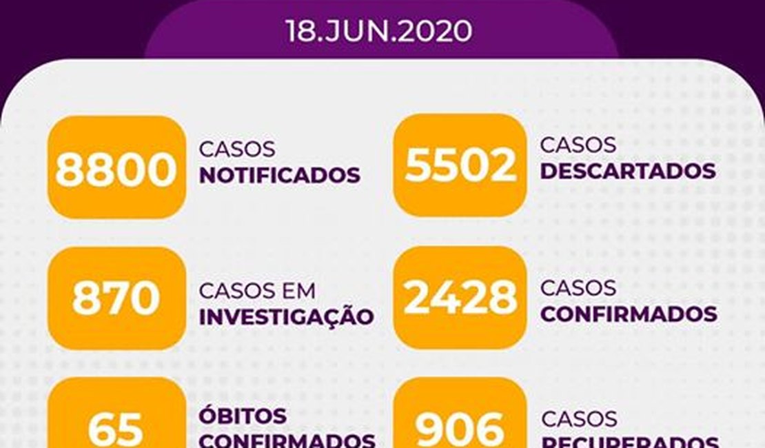 Com 191 novos casos, Arapiraca registra 2.428 casos confirmados de Covid-19
