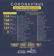 Porto Calvo registra apenas um caso do novo coronavírus em 24 horas