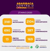 Covid-19: Arapiraca está com 387 casos confirmados, 13 óbitos e 169 recuperados