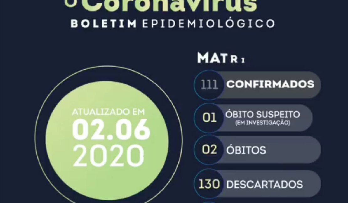 Novo coronavírus: 111 pessoas testam positivo em Matriz de Camaragibe