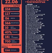 Matriz de Camaragibe registra 334 casos confirmados do novo coronavírus