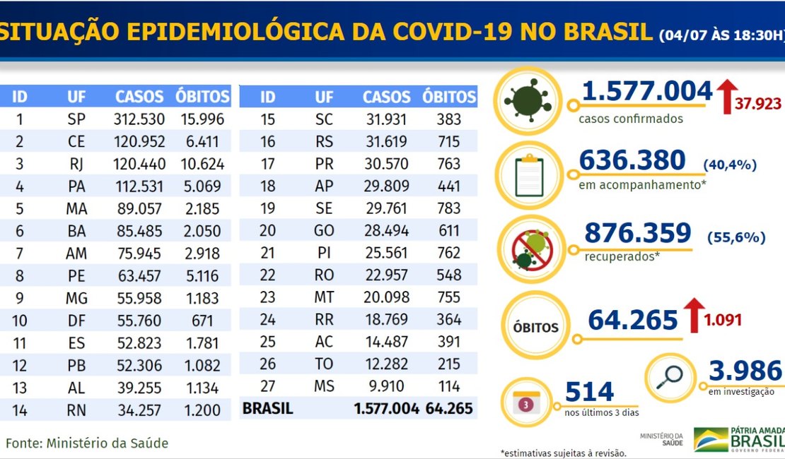 Brasil tem 38 mil novos casos de Covid-19 e mil mortos em 24h, diz Saúde