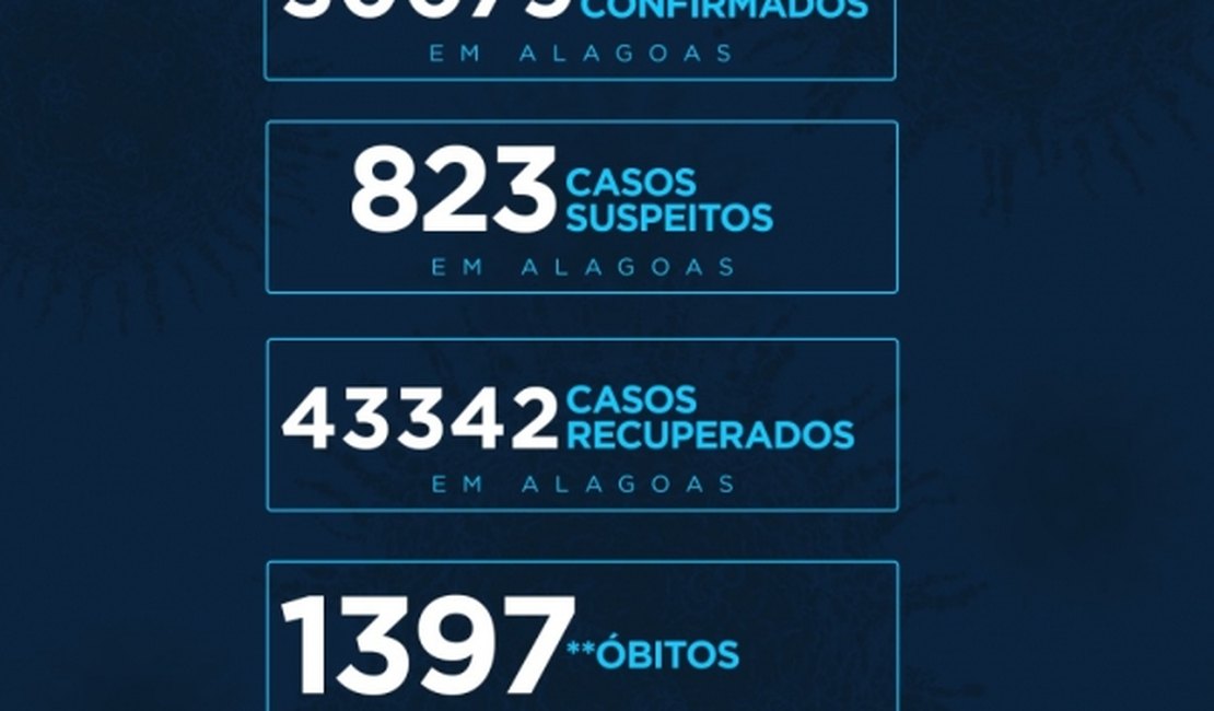 Alagoas registra mais de 50 mil casos de covid-19 e quase 1.400 mortes