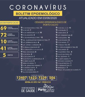 Novo coronavírus: número de casos confirmados em Porto Calvo sobe para 169