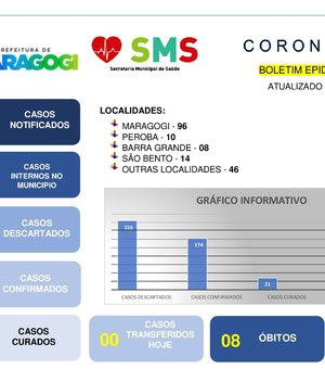 Novo coronavírus: sobe para 174 o número de casos confirmados em Maragogi