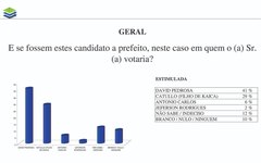 Dados da pesquisa Ibrape para prefeito de Porto Calvo