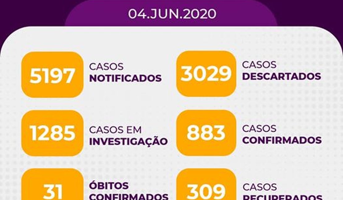 Arapiraca chega aos 883 casos confirmados de Covid-19, com 31 óbitos e 309 recuperados