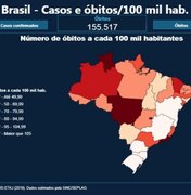 Alagoas cai dez posições e está entre os estados do Brasil com menos óbitos por Covid-19