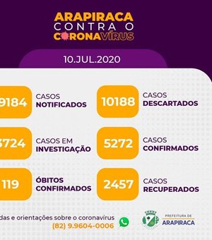 Com 175 novos casos, Arapiraca está com 5.272 casos confirmados de Covid-19 