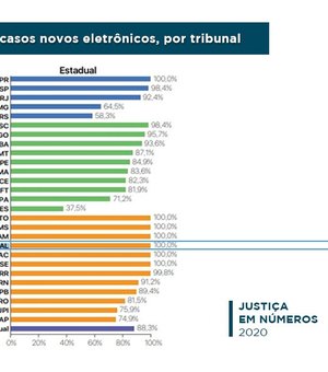 TJAL é um dos sete do país que alcançaram 100% de processos eletrônicos nos dois graus de jurisdição