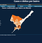 Jacintinho e Benedito Bentes lideram ranking de casos confirmados de covid-19 em Maceió