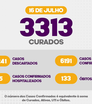 Com mais 161 casos, Arapiraca chega a 6.191 infectados e 133 óbitos pela Covid-19