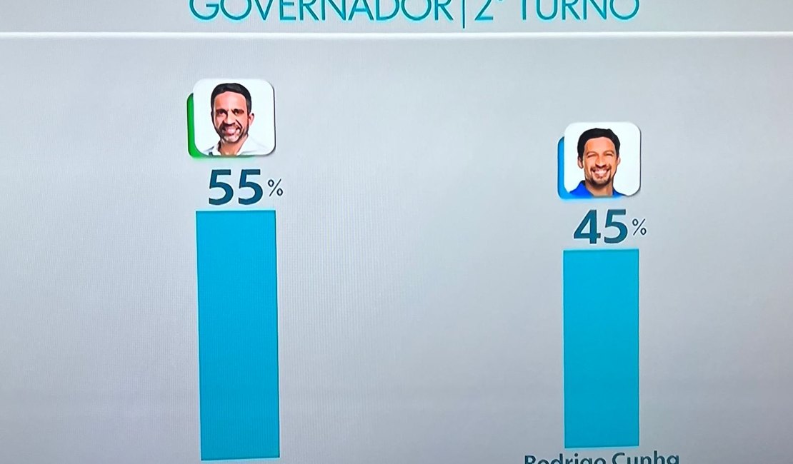 IPEC: Paulo lidera com 55% contra 45% de Rodrigo