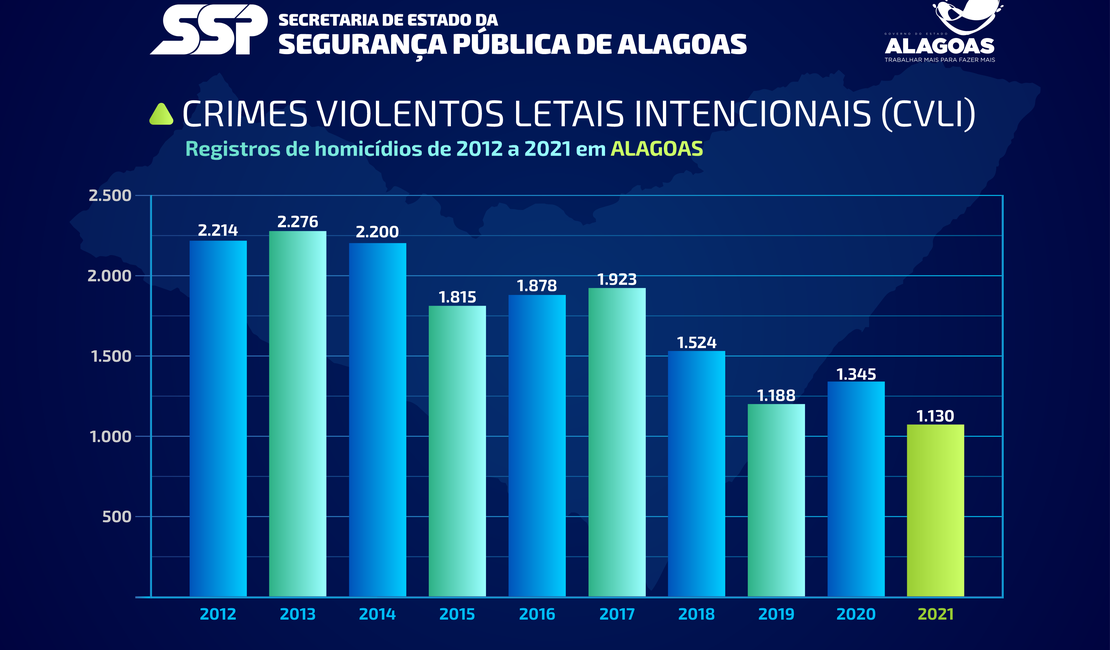 Alagoas registra em 2021 a maior redução de homicídios da década