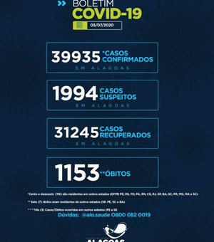Alagoas registra 39.935 casos da Covid-19 e 1.153 óbitos