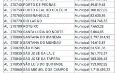 Confira volume de recursos destinado pelo Ministério da Saúde para os municípios alagoanos