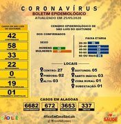 Número de casos confirmados de coronavírus em São Luís aumenta para 42