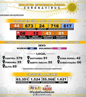 Novo coronavírus: número de casos em São Luís do Quitunde sobe para 673