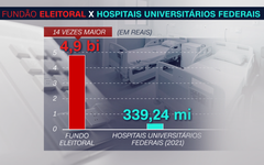 Valor destinado aos hospitais universitários federais em 2021 comparado ao valor do fundo eleitoral de 2022