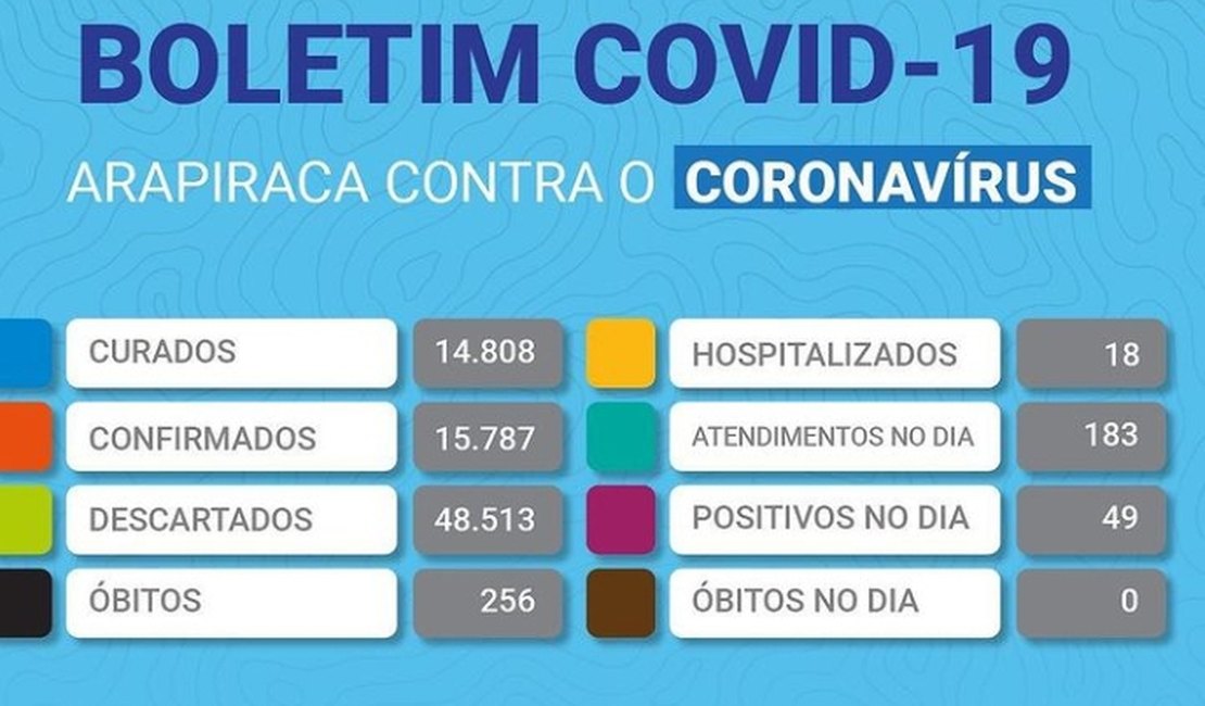 Arapiraca registra 49 novos casos de covid-19 no município