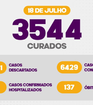 Arapiraca tem 6.429 casos confirmados de Covid-19 e 137 mortes 