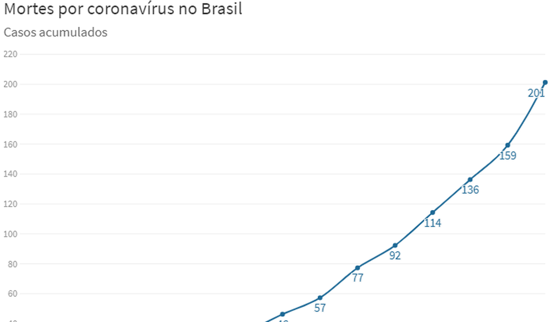 Coronavírus: Brasil tem 42 mortos em 24 horas e bate novo recorde