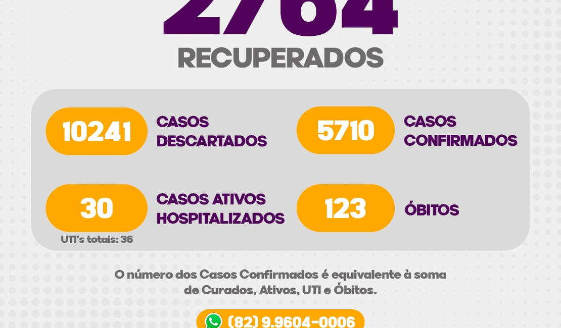 Nesta segunda (13), Arapiraca registra 5.710 casos de Covid-19