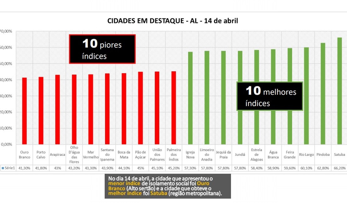Ouro Branco e Porto Calvo apresentam os piores índices de isolamento social de AL