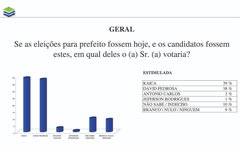 Dados da pesquisa Ibrape para prefeito de Porto Calvo