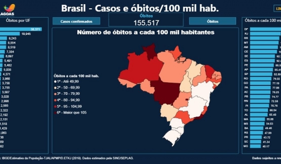 Alagoas cai dez posições e está entre os estados do Brasil com menos óbitos por Covid-19
