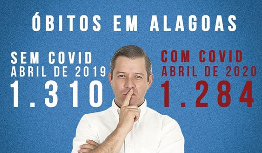 Deputado faz jogo com números em postagem para minimizar Covid-19 em AL