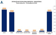 Dados da pesquisa de Porto Calvo