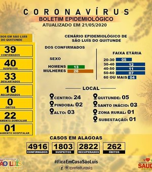 Coronavírus: número de casos em São Luís do Quitunde sobe para 39