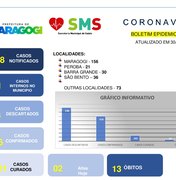 Novo coronavírus: Maragogi registra 316 casos confirmados