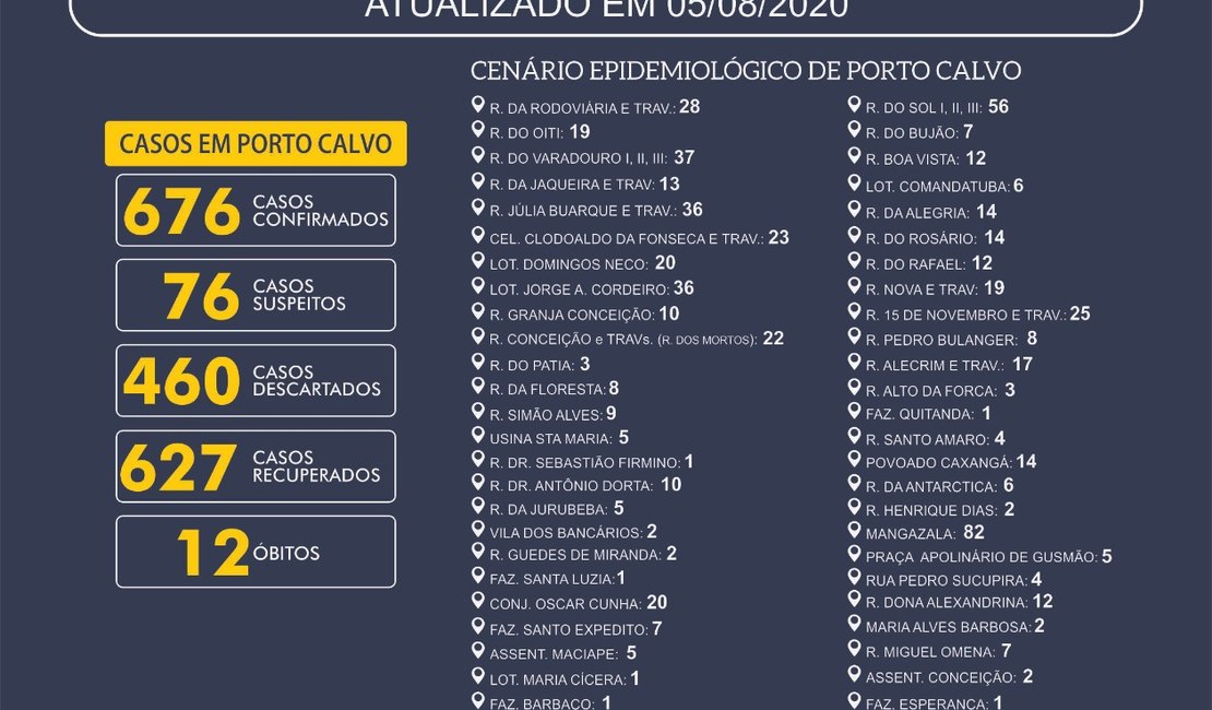 Porto Calvo registra 676 casos confirmados do novo coronavírus